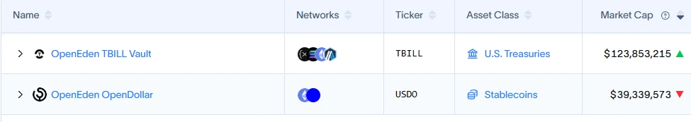 OpenEden team commits to January 2027 token lockup amid 97% lifetime dip