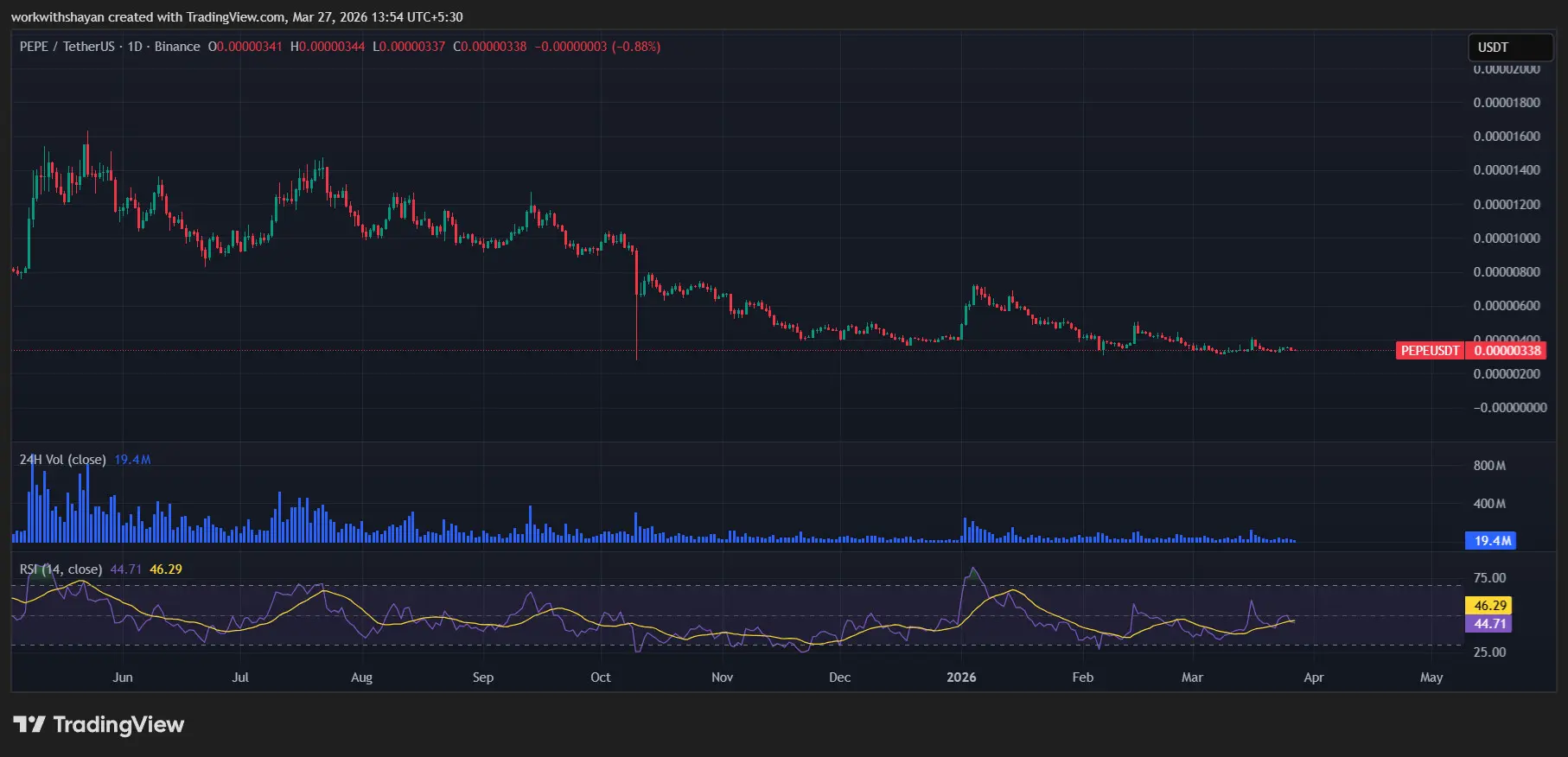 Pepeusd Chart By TradingView