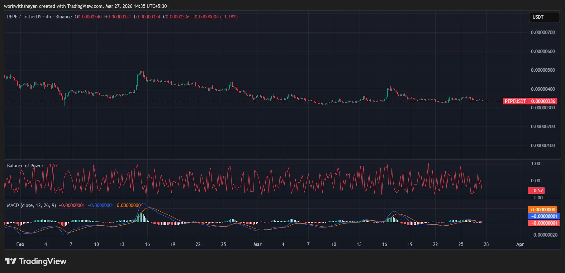 Pepeusd Chart By TradingView