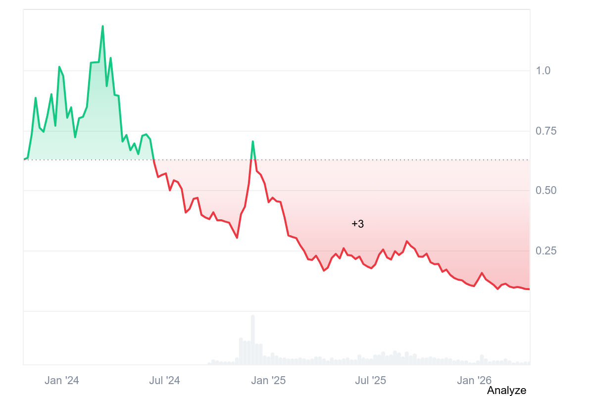 POL price history | Coinmarketcap