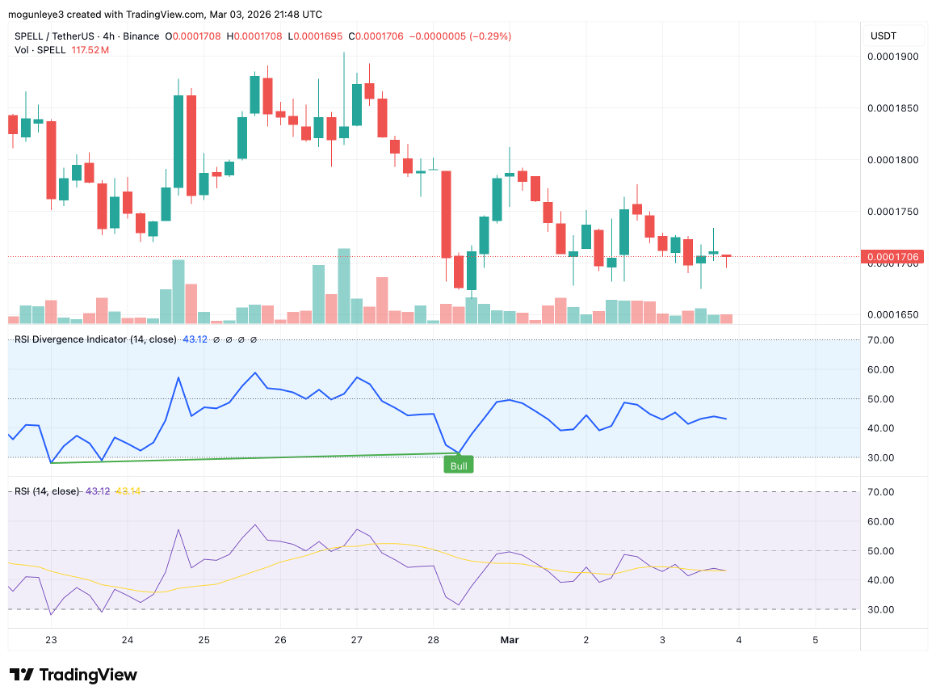 SPELL/USDの価格チャート。出典：Tradingview