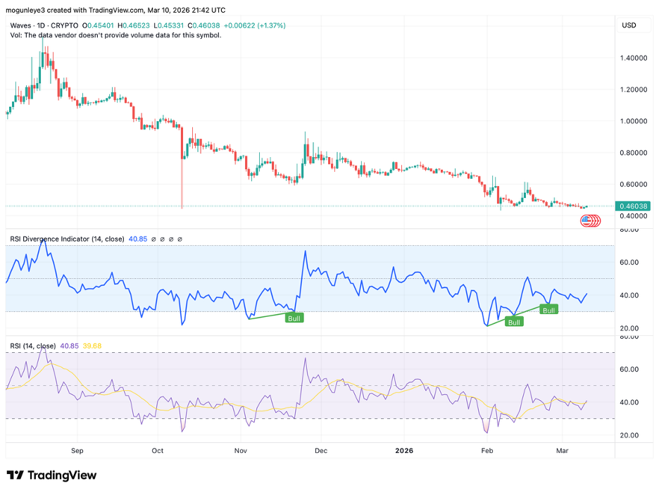 Graphique des prix WAVES/USD sur 1 jour.
