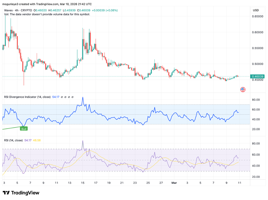 Graphique des prix WAVES/USD sur 4 heures.