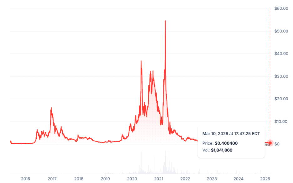 Historique des prix de Waves