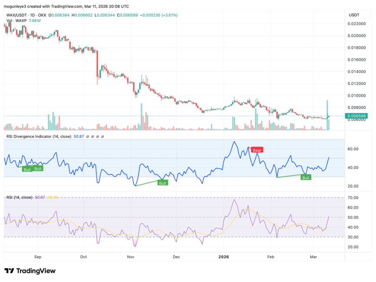 WAXP/USD 1일 차트.