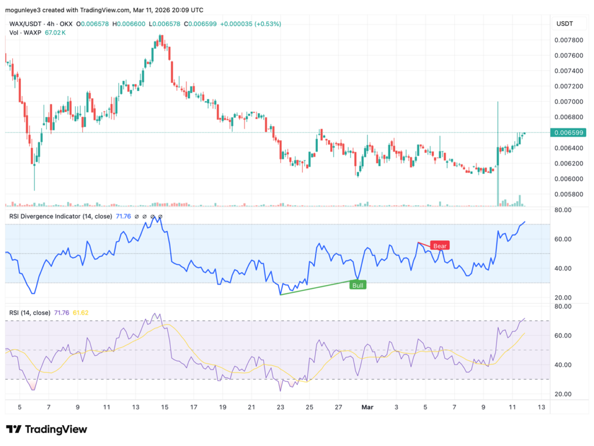 WAX/USD 4시간 차트.