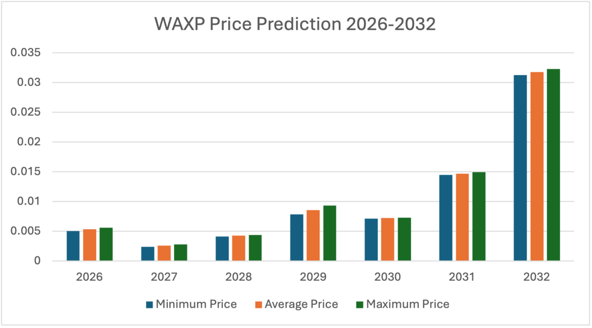 WAX(WAXP) 가격 전망 2026-2032. 출처: Cryptopolitan