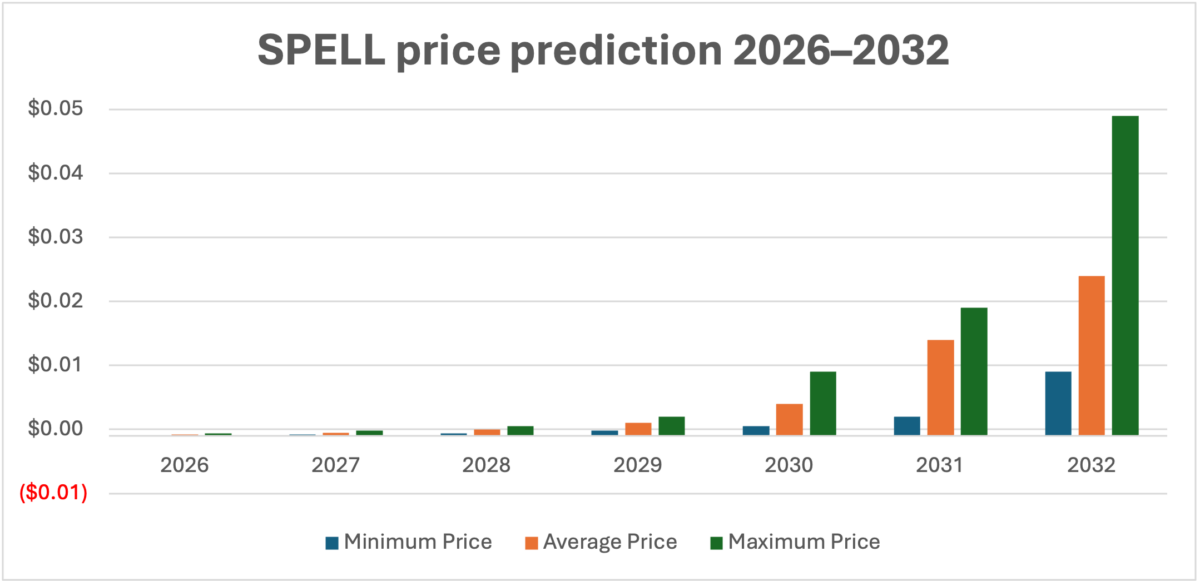 SPELL価格予測 2026-2032 | 出典: Cryptopolitan