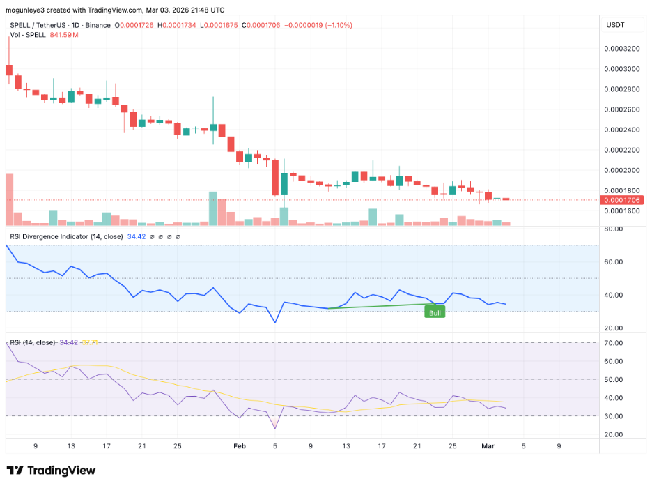 SPELL/USD 1日の価格チャート。.