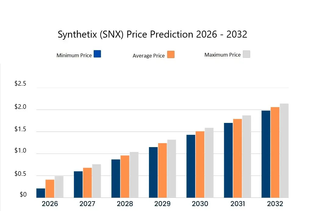 Synthetix (SNX) price prediction 2026 &ndash; 2032. Source: Cryptopolitan