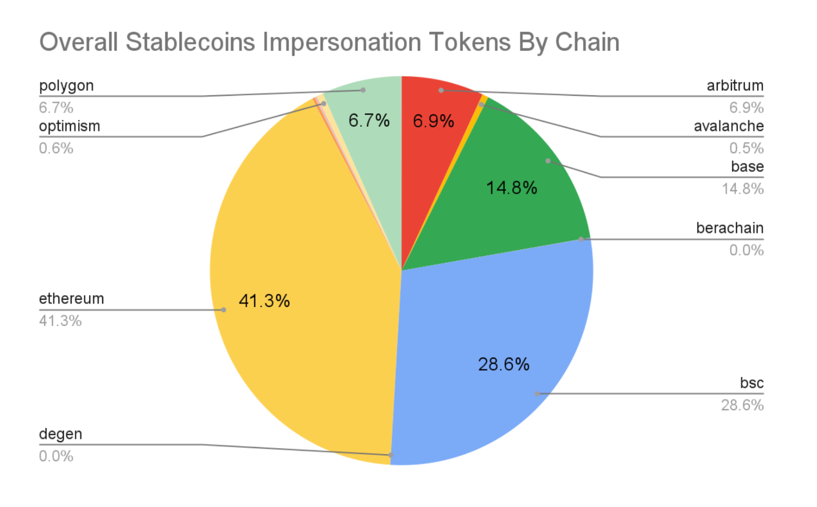 Fake stablecoins hit record levels of 54,000 tokens after GENIUS Act boost.