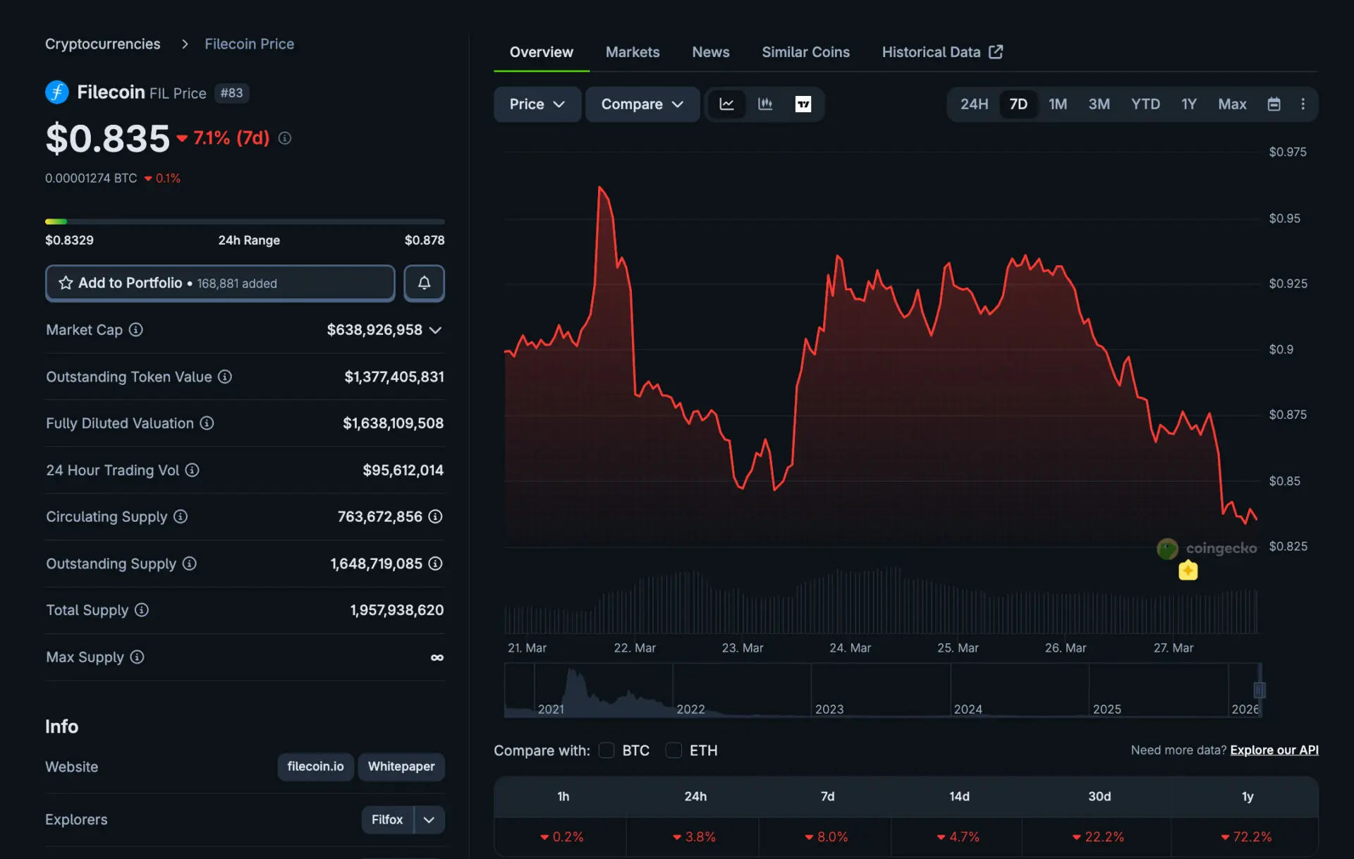Filecoin tanks to $0.83 despite onchain cloud launch.