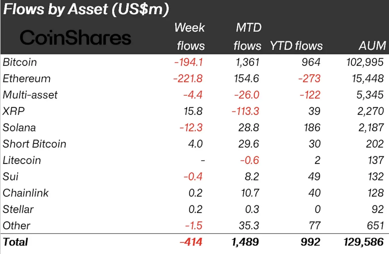 Ethereum hit hardest as Iran conflict fears trigger $414M crypto outflows.