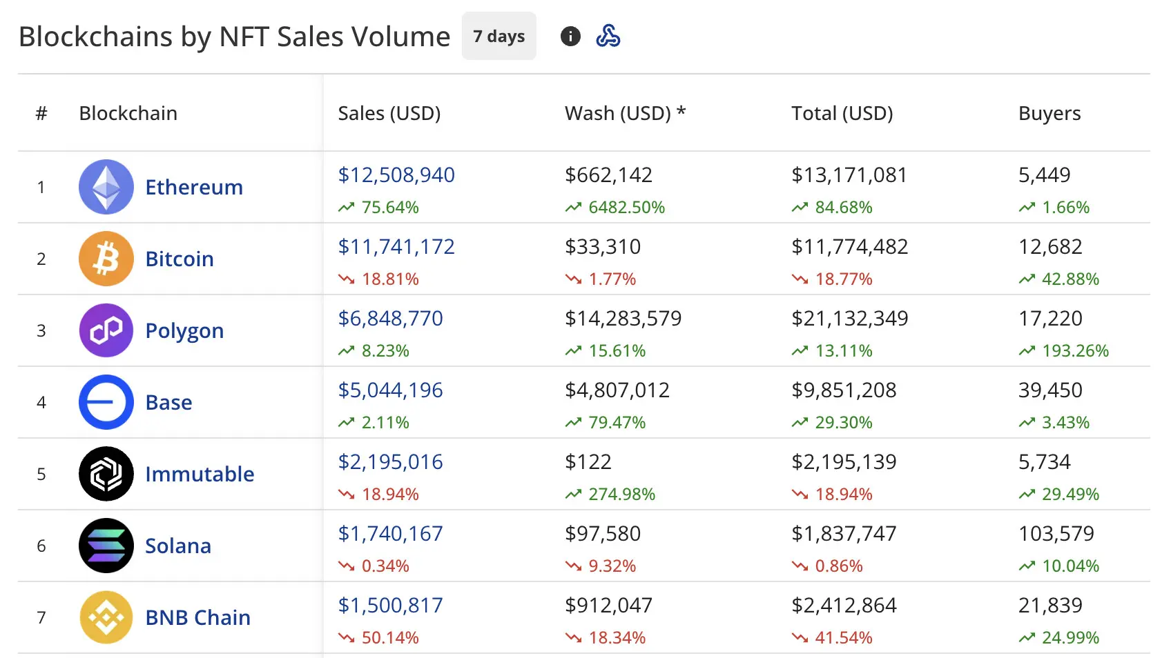 Ethereum leads NFT rebound with 70% sales growth, 160% spike in activity