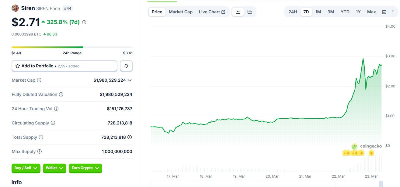 SIREN breaks out, but comes with insider trading and scam warnings.