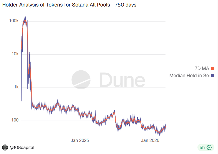 Solana token trading is accelerating, average tokens held for just a minute.