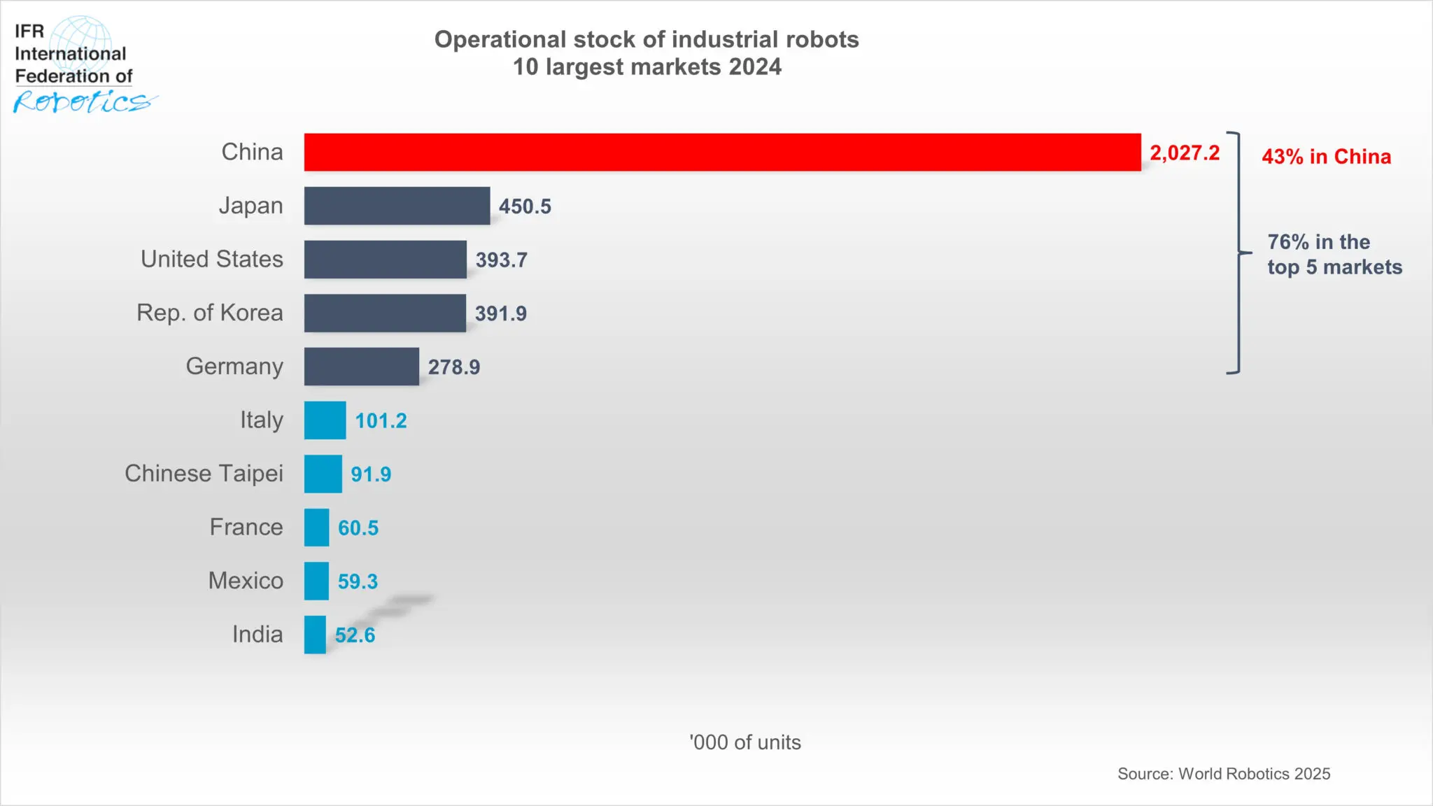 Korea slams Japan and China with tariffs to save local robot makers