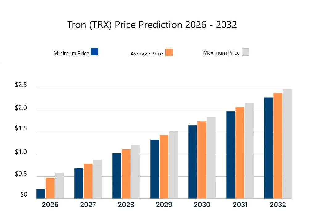 TRX price prediction 2026-2032. Source: Cryptopolitan