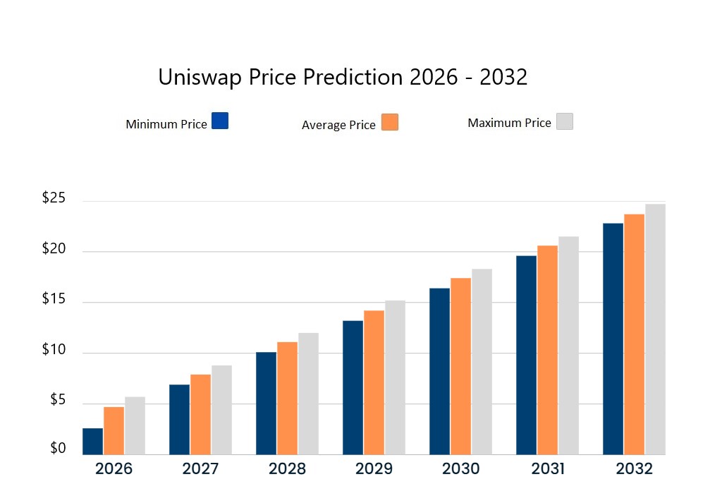 Uniswap price predictions 2026-2032. Source: Cryptopolitan