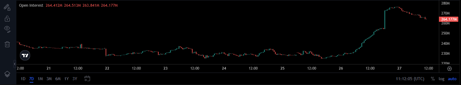 XRP open interest recovers on Binance