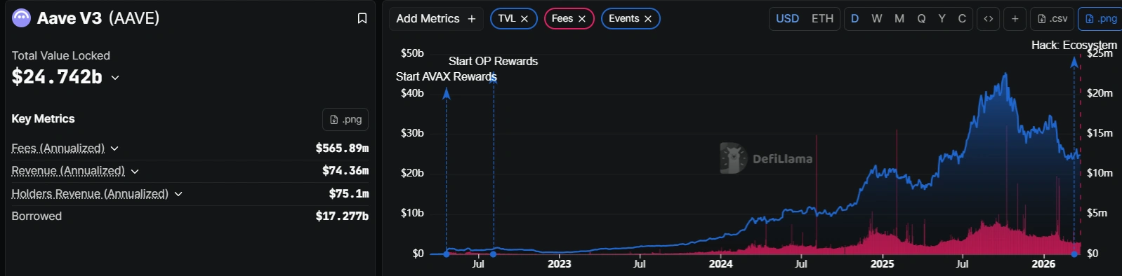 Aave pushes DeFi expansion as V4 targets ‘inefficienceies of idle liquidity’