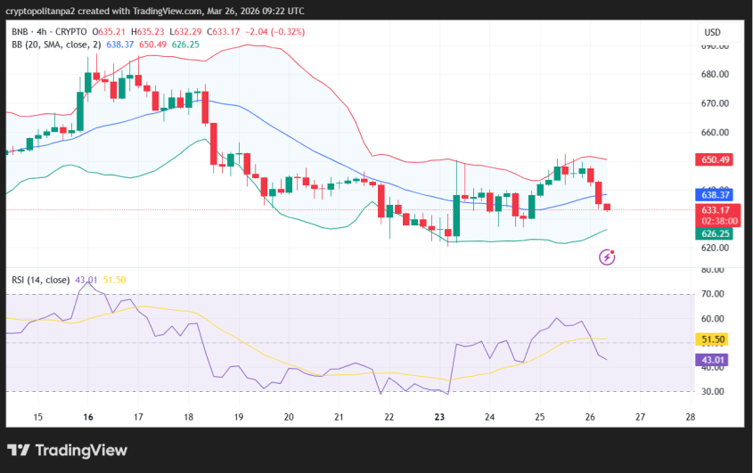 BNB/USD 4-hour price chart.