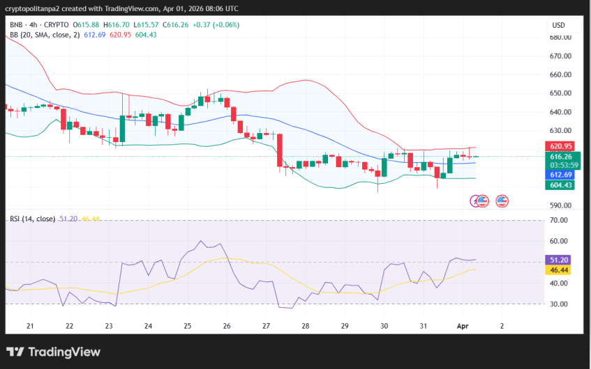 BNB/USD 4-hour price chart.