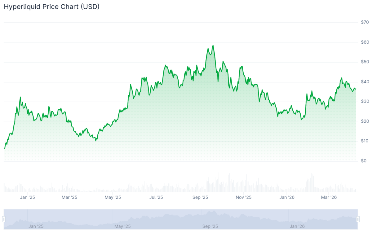 Hyperliquid price history.