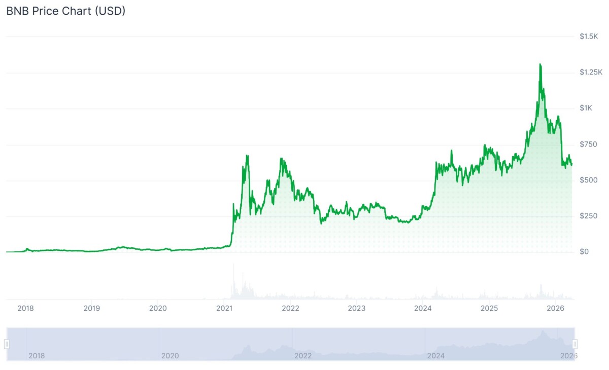 BNB price history.