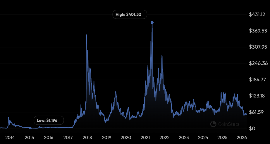 Litecoin Price History: Source CoinStats