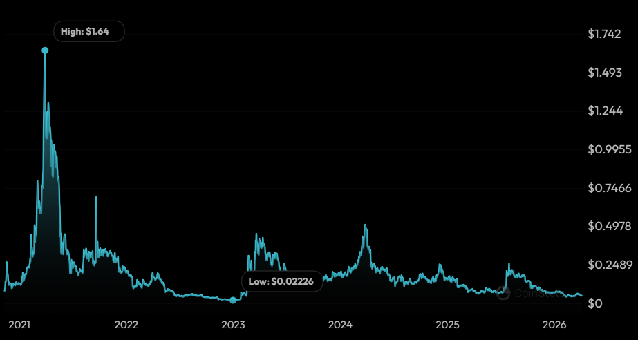 Storico dei prezzi di Conflux | CoinStats