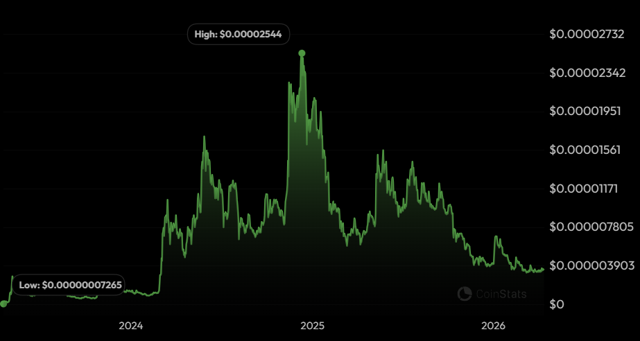 PEPE price history | CoinStats