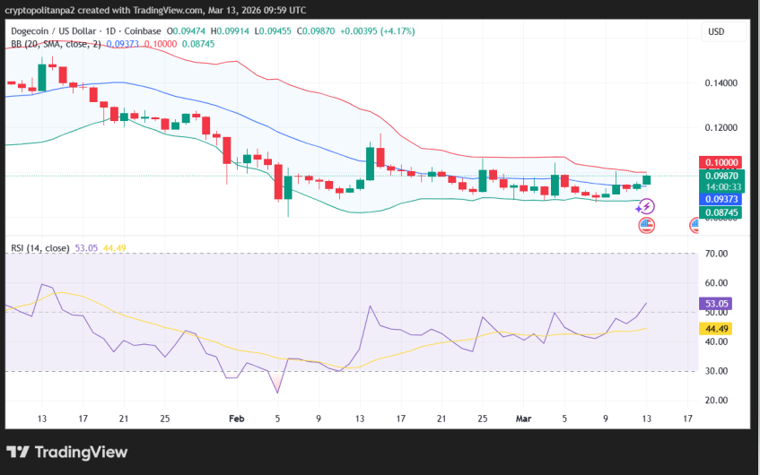 DOGE/USD 1-day price chart.