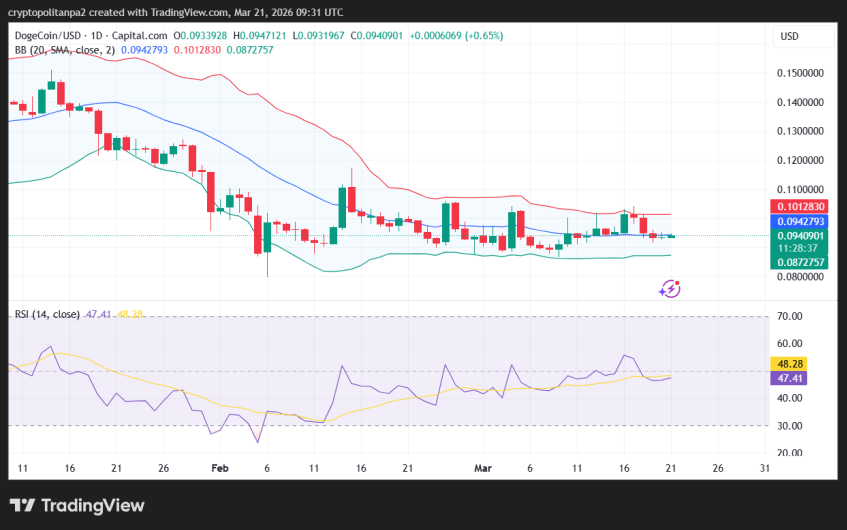 DOGE/USD 1-day price chart.