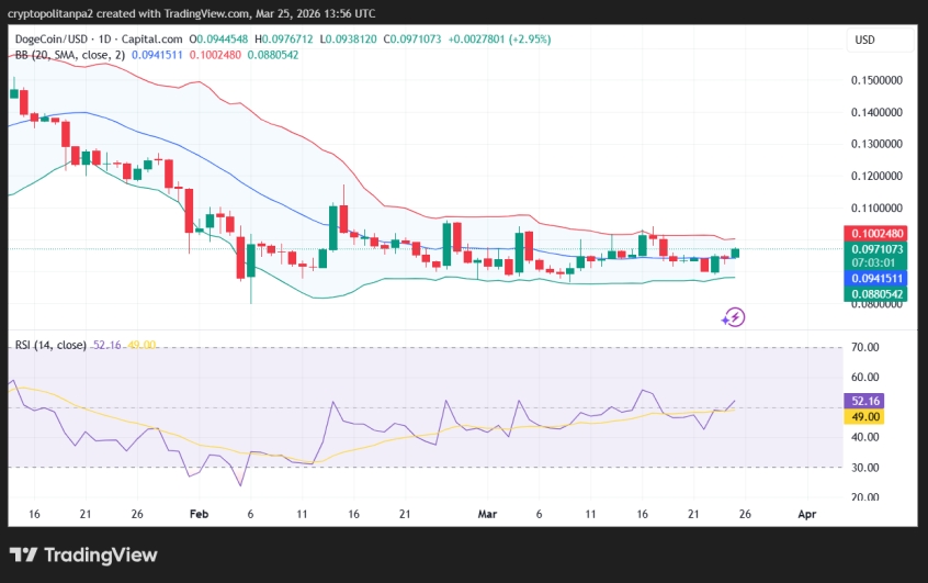 DOGE/USD 1-day price chart.