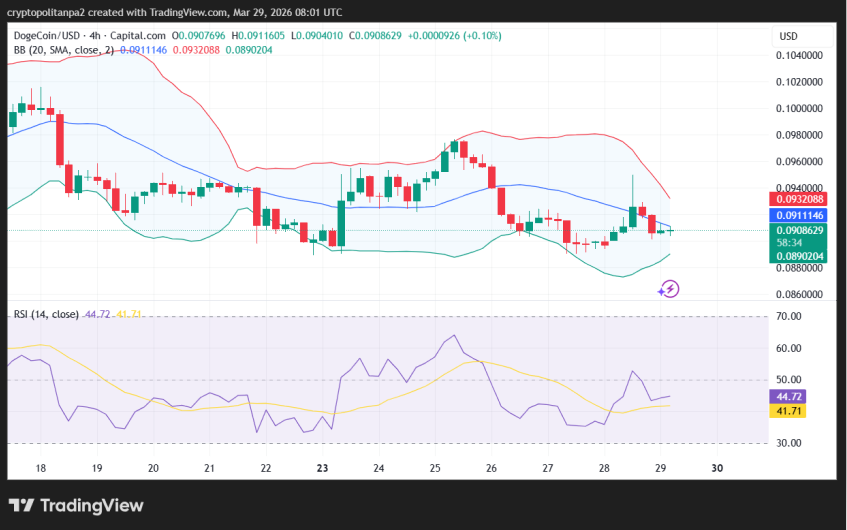 DOGE/USD 4-hour price chart.