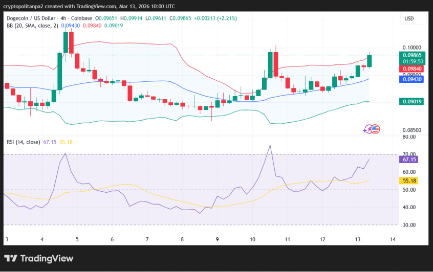DOGE/USD 4-hour price chart.