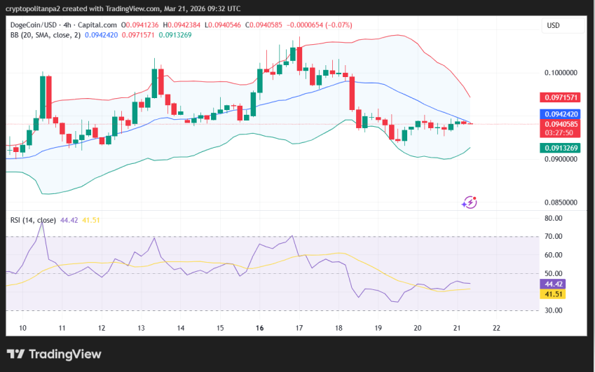 DOGE/USD 4-hour price chart.