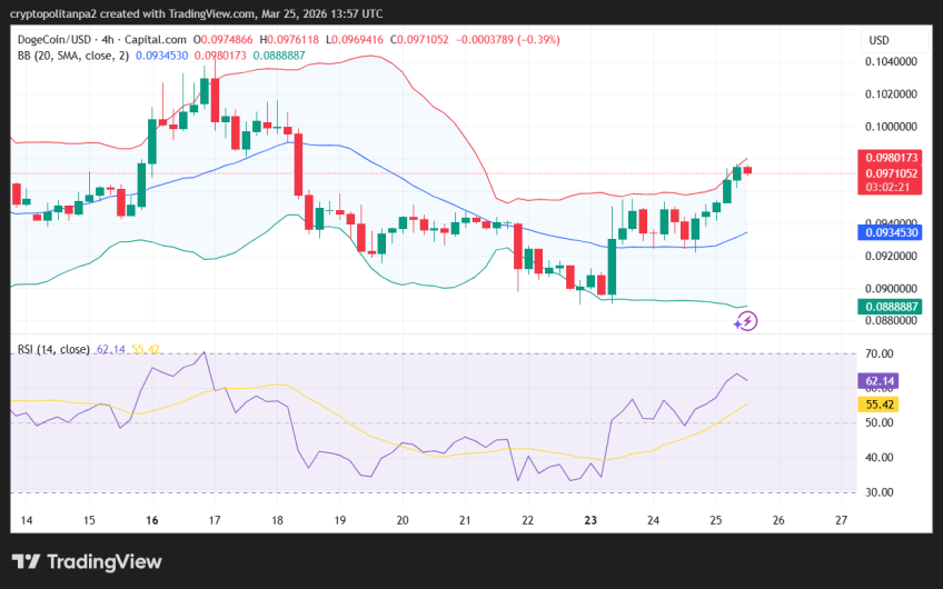 DOGE/USD 4-hour price chart.