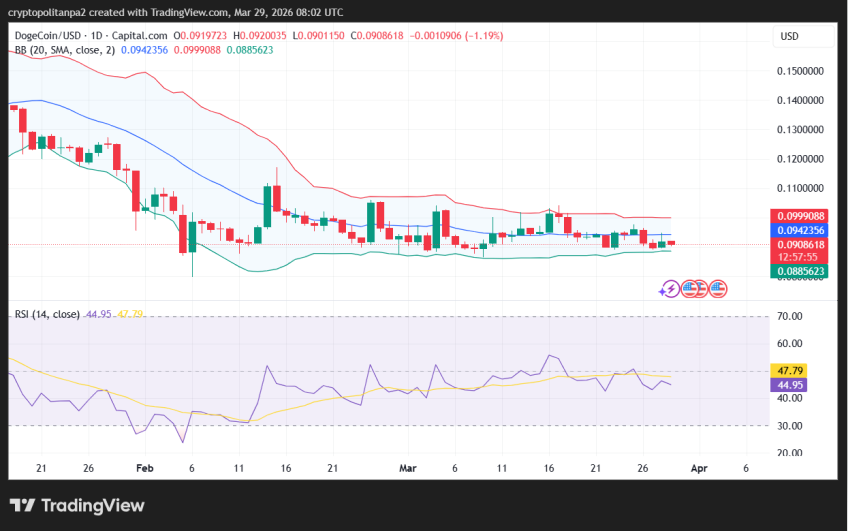 DOGE/USD 1-day price chart.