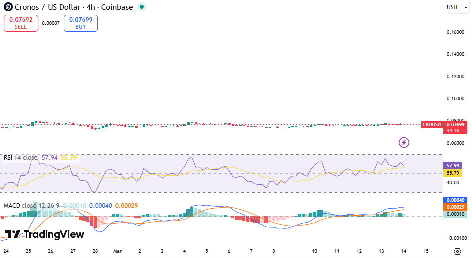 Grafico CRO/USDT: TradingView
