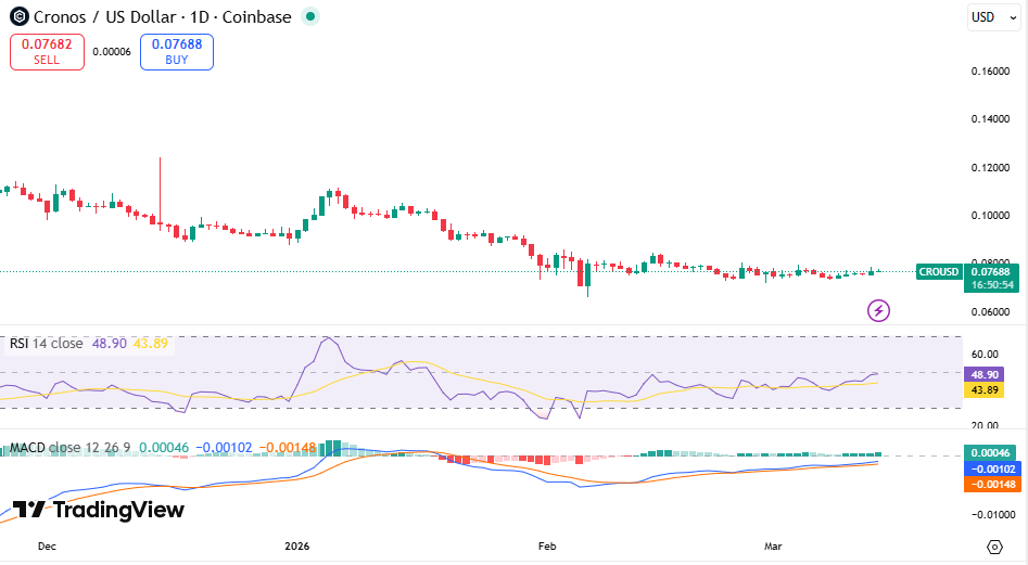 Grafico CRO/USDT: TradingView