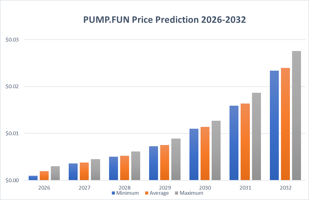 Pump.fun Price Prediction 2026-2032