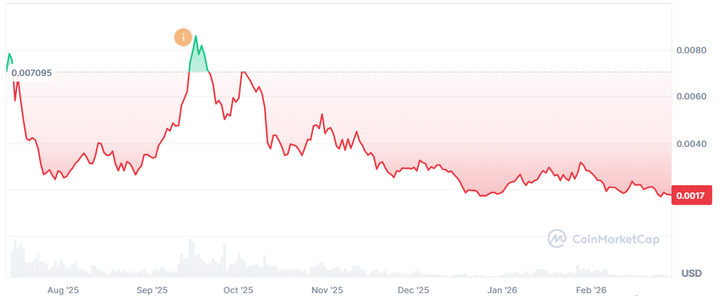 PUMP price history