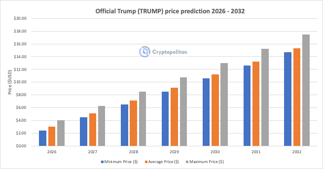 Previsione ufficiale del prezzo di Trump $TRUMP 2026 - 2032