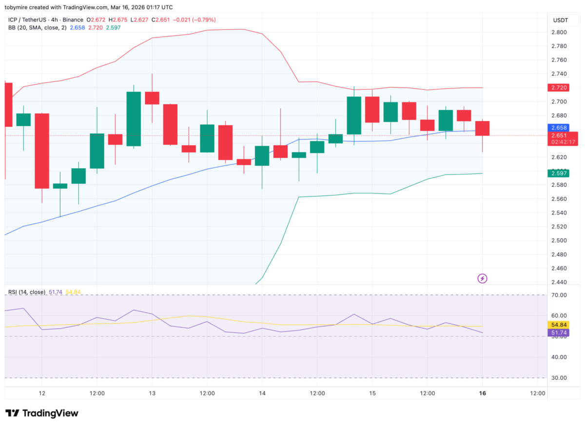 ICP 4小时价格分析
