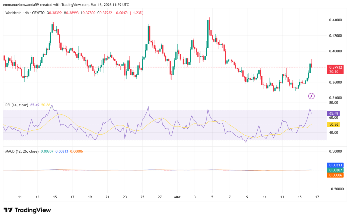 Gráfico WLD/USDT: TradingView
