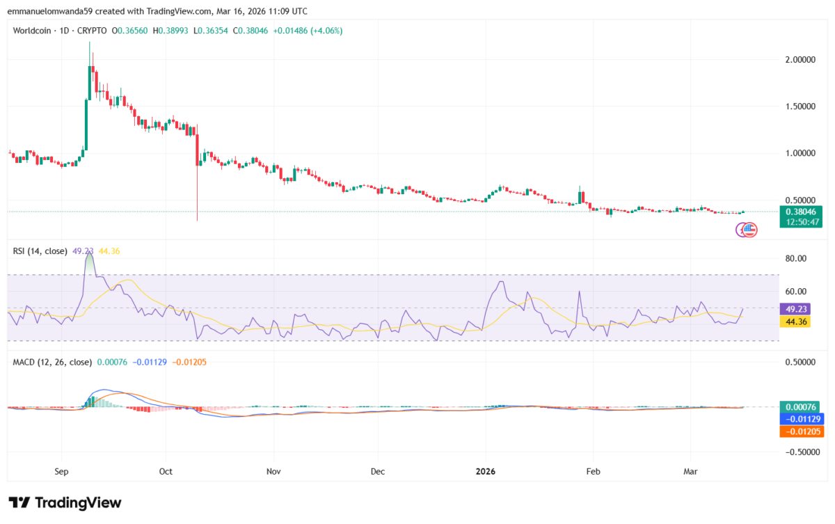 Gráfico WLD/USDT: TradingView
