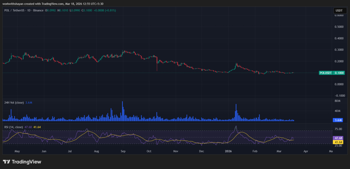 Grafico POLUSDT di TradingView