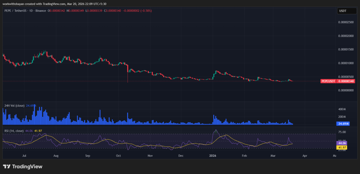 Grafico del Peperoncino USD di TradingView